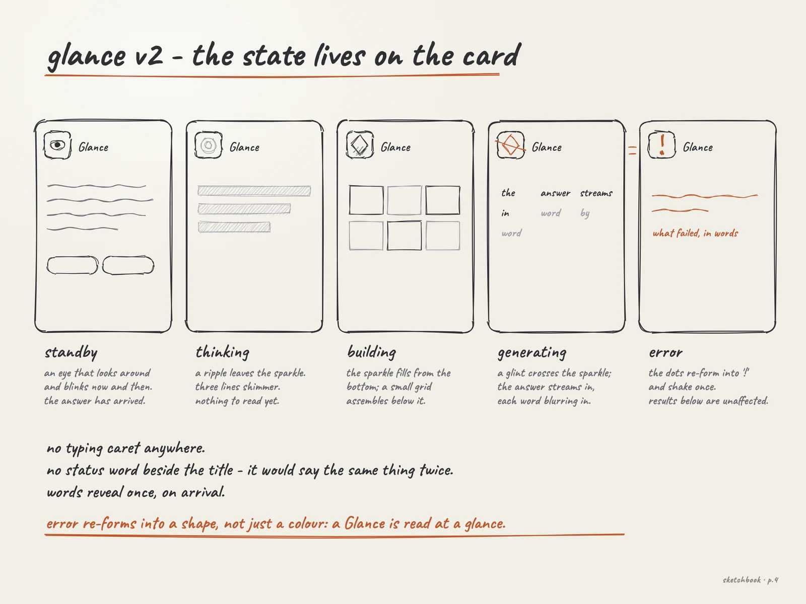 Pencil sketch of the five Glance states: standby, thinking, building, generating and error
