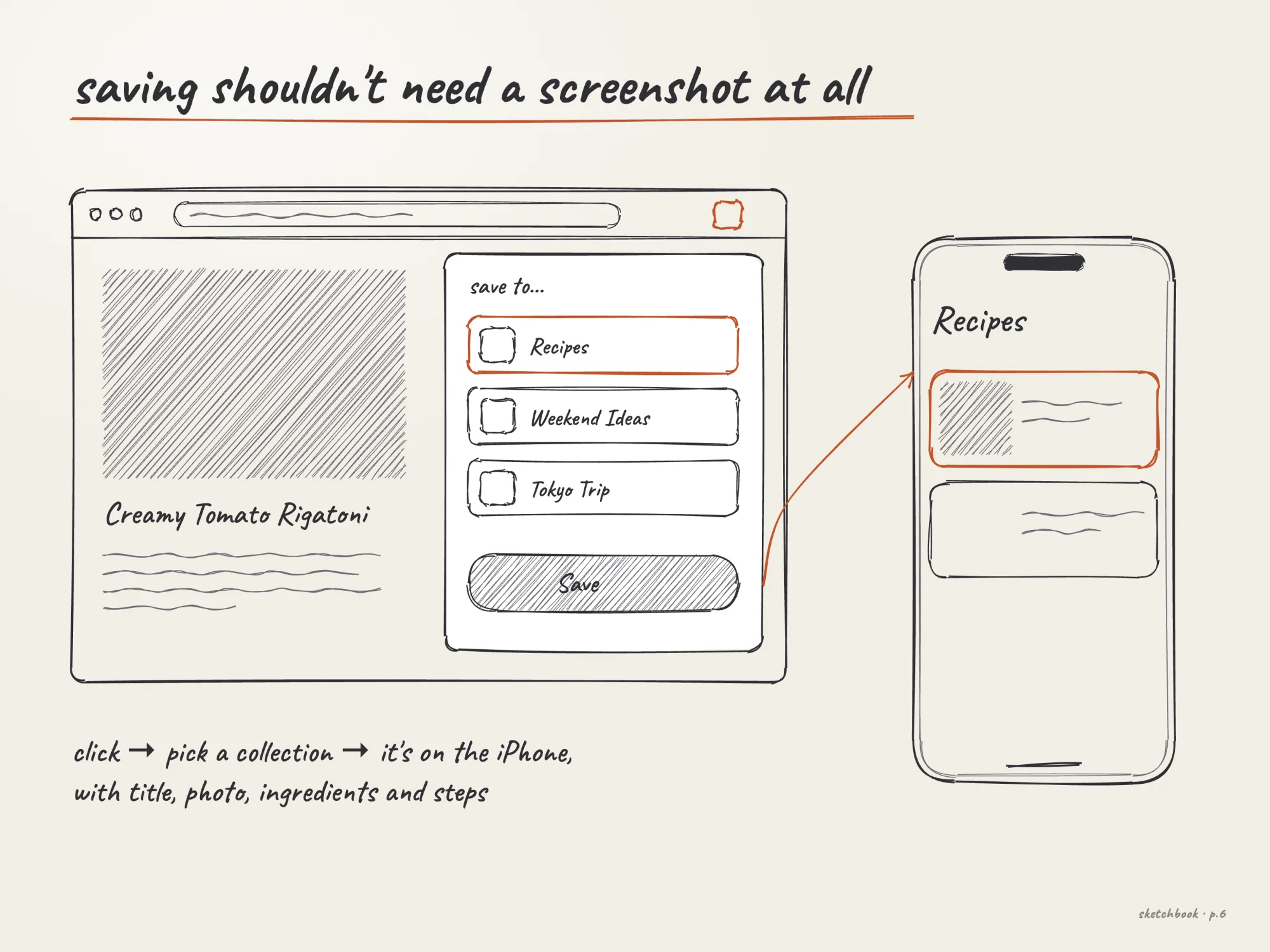 Sketch: click the extension, pick a collection, it arrives on the iPhone